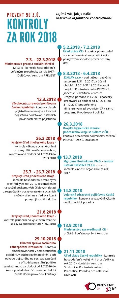 Infografika - kontroly za rok 2018